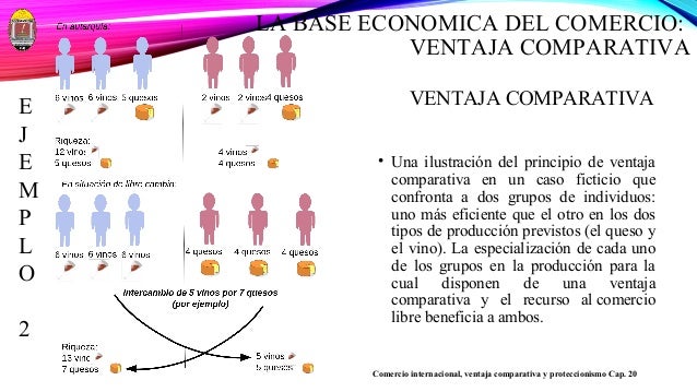 Comercio internacional y ventaja comparativa y proteccionismo cap 20