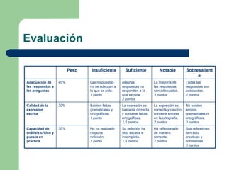 Evaluación Sus reflexiones han sido creativas y coherentes. 3 puntos   Ha reflexionado de manera correcta. 2 puntos   Su reflexión ha sido escasa e incompleta. 1,5 puntos   No ha realizado ninguna reflexión. 1 punto  30% Capacidad de análisis crítico y puesta en práctica  No existen errores gramaticales ni ortográficos. 3 puntos  La expresión es correcta y casi no contiene errores en la ortografía. 2 puntos  La expresión es bastante correcta y contiene faltas ortográficas. 1,5 puntos  Existen faltas gramaticales y ortográficas. 1 punto  30% Calidad de la expresión escrita  Todas las respuestas son adecuadas. 4 puntos  La mayoría de las respuestas son adecuadas. 3 puntos Algunas respuestas no responden a lo que se pide. 2 puntos   Las respuestas no se adecuan a lo que se pide. 1 punto  40% Adecuación de las respuestas a las preguntas  Sobresaliente Notable Suficiente Insuficiente Peso 