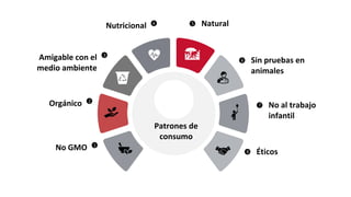 Patrones de
consumo
Nutricional 4
Amigable con el
medio ambiente
3
Orgánico 2
No GMO 1
Natural
5
Sin pruebas en
animales
6
No al trabajo
infantil
7
Éticos
8
 