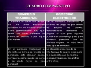 CUADRO COMPARATIVOCUADRO COMPARATIVO
COMERCIO
TRADICIONAL
COMERCIO
ELECTRÓNICO
El sistema de cobro que utilizan
en una venta tradicional
realizada en un establecimiento
físico generalmente hay que
llevar una cierta cantidad de
dinero en efectivo o por algún
otro medio
En el comercio electrónico el
sistema de pago es por medio
de tarjetas de crédito,
transferencias bancarias o
paypal, lo cual para algunos
puede ser una ventaja pero para
aquellas personas que no
poseen tarjetas, es mas difícil
este tipo de compras.
En el comercio tradicional la
atención se brinda por medio de
personas, esta atención puede
ser buena como puede no serlo
y en cierta forma es mas
personal.
La atención depende de la
interfaz que la pagina posee, de
la disposición que tienen los
menús, imágenes, tipografías
entre otros.
 
