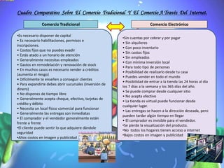 Cuadro Comparativo Sobre El Comercio Tradicional Y El Comercio A Través Del Internet. 
Comercio Tradicional Comercio Electrónico 
•Es necesario disponer de capital 
• Es necesario habilitaciones, permisos e 
inscripciones. 
• Costos fijos que no puedes evadir 
• Estás atado a un horario de atención 
• Generalmente necesitas empleados 
• Gastos en remodelación y renovación de stock 
• En muchos casos es necesario vender a créditos 
(aumenta el riesgo) 
• Difícilmente te enseñen a conseguir clientes 
• Para expandirte debes abrir sucursales (Inversión de 
dinero) 
• No dispones de tiempo libre 
• Generalmente acepta cheque, efectivo, tarjetas de 
crédito y débito 
• Necesita un local físico comercial para funcionar 
• Generalmente las entregas son inmediatas 
• El comprador y el vendedor generalmente están 
frente a frente 
•El cliente puede sentir lo que adquiere dándole 
seguridad 
•Altos costos en imagen y publicidad 
•Sin cuentas por cobrar y por pagar 
• Sin alquileres 
• Con poco inventario 
• Sin costos fijos 
• Sin empleados 
• Con mínima inversión local 
• Para todo tipo de personas 
• Posibilidad de realizarlo desde tu casa 
• Puedes vender en todo el mundo 
• Posibilidad de entrar a la tienda las 24 horas al día 
los 7 días a la semana y los 365 días del año. 
• Se puede comprar desde cualquier sitio 
• No acepta efectivo 
• La tienda es virtual puede funcionar desde 
cualquier lugar. 
• Las entregas se hacen a la dirección deseada, pero 
pueden tardar algún tiempo en llegar 
• El comprador es invisible para el vendedor. 
•Se pierde la visualización del producto. 
•No todos los hogares tienen acceso a internet 
•Bajos costos en imagen y publicidad 
 