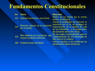 FFuunnddaammeennttooss CCoonnssttiittuucciioonnaalleess 
Art Tema Resumen 
333 Libertad económica y sus limites Dentro de los limites fija el interés 
social y el ambiente 
334 Dirección general de la economía 
por el estado 
Incluye la posibilidad de intervenir la 
economía con el fin de conseguir el 
mejoramiento de la calidad de vida 
de los habitantes, y la preservación 
del ambiente sano entre otras. 
339 Plan Nacional de Inversiones que 
incluye la política ambiental 
Da las bases presupuéstales para la 
implementación de una estrategia de 
alto nivel en la materia. 
366 Finalidad social del Estado Incluye solución a los problemas de 
saneamiento básico ambiental. 
 