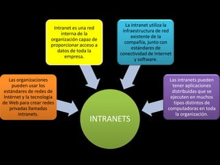 La intranet utiliza la
                        Intranet es una red
                                                infraestructura de red
                            interna de la
                                                    existente de la
                       organización capaz de
                                                 compañía, junto con
                       proporcionar acceso a
                                                    estándares de
                          datos de toda la
                                               conectividad de Internet
                              empresa.
                                                      y software.


   Las organizaciones                                                 Las intranets pueden
     pueden usar los                                                   tener aplicaciones
 estándares de redes de                                                distribuidas que se
 lntérnet y la tecnología                                             ejecuten en muchos
de Web para crear redes                                                 tipos distintos de
    privadas llamadas                                                computadoras en toda
        intranets.                                                       la organización.
                                        INTRANETS
 