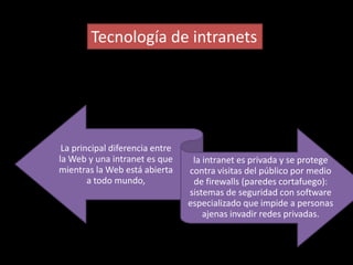 Tecnología de intranets




 La principal diferencia entre
la Web y una intranet es que      la intranet es privada y se protege
mientras la Web está abierta     contra visitas del público por medio
        a todo mundo,             de firewalls (paredes cortafuego):
                                 sistemas de seguridad con software
                                 especializado que impide a personas
                                     ajenas invadir redes privadas.
 