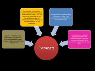 Por ejemplo, compradores
                           autorizados podrían vincularse
                           desde Internet pública, con una   Las extranets son especialmente
                            porción de la intranet de una         útiles para enlazar a las
                              compañía, para obtener         organizaciones con sus clientes o
                           información acerca del costo y           socios comerciales.
                              las características de sus
                                     productos.




                                                                                            Es común que se usen para
  Algunas compañías están
                                                                                               proporcionar datos de
 permitiendo que personas y
                                                                                            disponibilidad de productos
 organizaciones externas a la
                                                                                             precios y embarques, para
empresa tengan acceso limitado
                                                                                         intercambio electrónico de datos
       a sus intranets
                                                                                                        (EDI)


                                                    Extranets
 