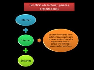 Beneficios de lntérnet para las
               organizaciones


Internet



                      Se están convirtiendo en las
                      plataformas principales para
                      el comercio electrónico y los
Intranet                  negocios electrónicos,
                         porque esta tecnología
                       ofrece muchos beneficios.




Extranet
 