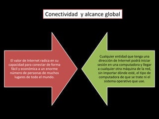Conectividad y alcance global




                                              Cualquier entidad que tenga una
 El valor de Internet radica en su           dirección de Internet podrá iniciar
capacidad para conectar de forma            sesión en una computadora y llegar
  fácil y económica a un enorme             a cualquier otra máquina de la red,
 número de personas de muchos                sin importar dónde esté, el tipo de
    lugares de todo el mundo.                computadora de que se trate ni el
                                                  sistema operativo que use.
 
