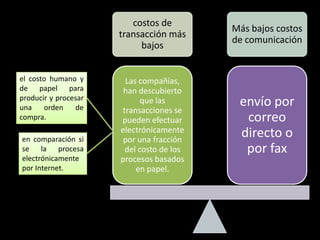 costos de
                                          Más bajos costos
                      transacción más
                                          de comunicación
                           bajos


el costo humano y      Las compañías,
de papel para          han descubierto
producir y procesar
una    orden    de
                            que las        envío por
                      transacciones se
compra.               pueden efectuar       correo
                      electrónicamente     directo o
en comparación si      por una fracción
se la procesa          del costo de los     por fax
electrónicamente      procesos basados
por Internet.             en papel.
 
