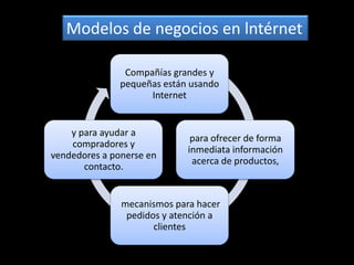 Modelos de negocios en lntérnet

                Compañías grandes y
               pequeñas están usando
                     Internet


    y para ayudar a
                              para ofrecer de forma
    compradores y
                             inmediata información
vendedores a ponerse en
                              acerca de productos,
       contacto.


               mecanismos para hacer
                pedidos y atención a
                      clientes
 