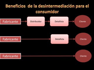 Fabricante   Distribuidor   Detallista   Cliente




Fabricante                  Detallista   Cliente




Fabricante                               Cliente
 