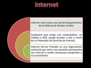 Internet nació como una red del Departamento
       de la Defensa de Estados Unidos.


Cualquiera que tenga una computadora, un
módem o Wifi, puede acceder a ella a través
de un Proveedor de Servicios de Internet.

Internet Service Provider es una organización
comercial que tiene una conexión permanente
con Internet y vende conexiones temporales a
sus suscriptores.
 