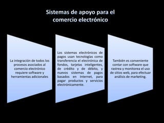 Los sistemas electrónicos de
                              pagos usan tecnologías como
La integración de todos los   transferencia el electrónica de     También es conveniente
   procesos asociados al      fondos, tarjetas inteligentes,      contar con software que
   comercio electrónico       de crédito y de débito, y          rastrea y monitorea el uso
    requiere software y       nuevos sistemas de pagos          de sitios web, para efectuar
 herramientas adicionales     basados en Internet, para            análisis de marketing.
                              pagar productos y servicios
                              electrónicamente.
 