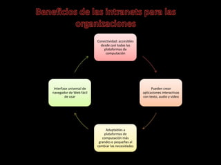 Conectividad: accesibles
                            desde casi todas las
                              plataformas de
                               computación




 Interfase universal de                                    Pueden crear
navegador de Web fácil                               aplicaciones interactivas
        de usar                                      con texto, audio y vídeo




                               Adaptables a
                              plataformas de
                             computación más
                           grandes o pequeñas al
                          cambiar las necesidades
 