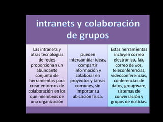 Las intranets y                      Estas herramientas
 otras tecnologías         pueden         incluyen correo
      de redes      intercambiar ideas,   electrónico, fax,
  proporcionan un         compartir        correo de voz,
     abundante         información y     teleconferencias,
    conjunto de         colaborar en    videoconferencias,
herramientas para proyectos y tareas      conferencias de
 crear entornos de      comunes, sin    datos, groupware,
colaboración en los      importar su        sistemas de
 que miembros de      ubicación física.    conversación y
 una organización                       grupos de noticias.
 