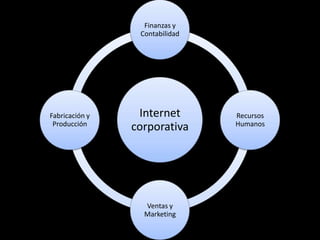 Finanzas y
                 Contabilidad




Fabricación y    Internet       Recursos
 Producción                     Humanos
                corporativa




                  Ventas y
                  Marketing
 