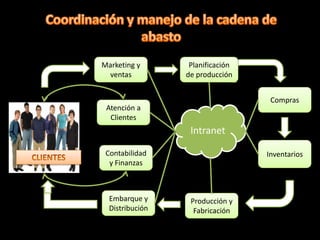 Marketing y       Planificación
 ventas          de producción


                                   Compras
 Atención a
  Clientes
                  Intranet

 Contabilidad                     Inventarios
  y Finanzas



  Embarque y      Producción y
  Distribución     Fabricación
 