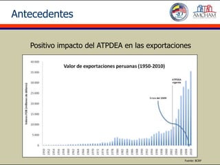 Antecedentes

   Positivo impacto del ATPDEA en las exportaciones




                                                 Fuente: BCRP
 