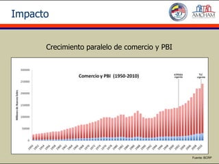 Impacto


      Crecimiento paralelo de comercio y PBI




                                               Fuente: BCRP
 