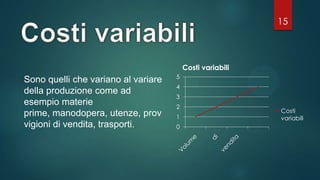 15
Sono quelli che variano al variare
della produzione come ad
esempio materie
prime, manodopera, utenze, prov
vigioni di vendita, trasporti. 0
1
2
3
4
5
Costi variabili
Costi
variabili
 