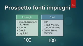 19
Impieghi
•Immobilizzazioni
- F. Amm.
•Scorte
•Crediti
•Liquidità
Fonti
•C.P.
•Debiti Medio/
Lungo Termine
•Debiti Breve
Termine
 