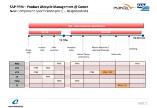 SAP PPM – Product Lifecycle Management @ Comer New Component Specification (NCS) – Responsabilità 
PAGE 17 
TG Develop 
TG Offer 
design offer 
analysis costs 
offer 
customer 
reception order 
Upload Design 
preliminary 
Master Materials / 
approval Drawings 
Sales order 
sampling 
NCS – New Component Specification 
OFFER 
DEVELOP 
ASM 
PPM 
PPM 
PPM 
UTC 
PPM 
PPM 
UTP 
PPM 
PPM 
PPM / ECC 
CP 
PPM 
PGM 
PPM 
PPM 
CS 
PPM/ ECC  