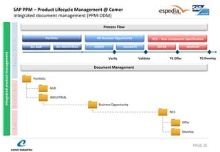 SAP PPM – Product Lifecycle Management @ Comer Integrated document management (PPM-DDM) 
PAGE 26 
TG Develop 
TG Offer 
NCS – New Component Specification 
OFFER 
DEVELOP 
BO Business Opportunity 
VERIFY 
VALIDATE 
Verify 
Validate 
Business Opportunity 
Process Flow 
Document Management 
NCS 
Offer 
Develop 
Portfolio 
BU AGR 
BU INDUSTRIAL 
Portfolio 
AGR 
INDUSTRIAL 
Portfolio Item 
Project 
Integrated product management 
Portfolio Initiative  