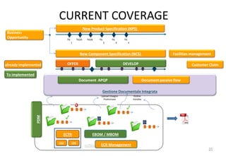 Gestione Documentale Integrata 
CURRENT COVERAGE 
31 
Business Opportunity 
Upload Disegno 
Preliminare 
Ordine Vendita 
OFFER 
DEVELOP 
TG2A 
TG2B 
TG3 
TG4 
TG4 
TG1 
New Component Specification (NCS) 
New Product Specification (NPS) 
WORKFLOW SAP 
PDM 
ECTR 
EBOM / MBOM 
CAD 
CAD 
Document APQP 
Document passive flow 
Customer Claim 
Facilities management 
ECR Management 
already implemented 
To implemented  
