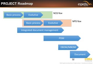©2013 Espedia Consulting Group – All rights reserved – Proprietary and confidential 
PROJECT Roadmap 
Basic process 
Evolutive 
Basic process 
Evolutive 
Integrated document management 
PDM 
EBOM/MBOM 
Document 
NCS flow 
NPS flow 
32  