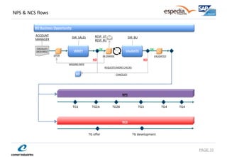 NPS & NCS flows 
PAGE 33 
BO Business Opportunity 
ACCOUNT 
MANAGER 
DIR. SALES 
DIR. BU 
CHECKLIST/ DATA INPUT 
OK 
OK 
KO 
KO 
RESP. UT 
RESP. BU 
VALIDATED 
IN CHARGE 
MISSING INFO 
REQUESTS MORE CHECKS 
BO 
CANCELED 
VERIFY 
VALIDATE 
OPEN 
BO 
BO 
BO 
TG2A 
TG2B 
TG3 
TG4 
NPS 
NCS 
TG development 
TG offer 
TG4 
TG1  