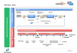 NCS flow - Basic 
PAGE 34 
BO Business Opportunity 
ACCOUNT 
MANAGER 
DIR. SALES 
DIR. BU 
CHECKLIST/ DATI INPUT 
OK 
OK 
KO 
KO 
RESP. UT 
RESP. BU 
VALIDATA 
PRESA IN CARICO 
MANCANO INFO 
RICHIESTE VERIFICHE ULTERIORI 
BO 
ANNULLATA 
VERIFY 
VALIDATE 
APERTA 
BO 
BO 
BO 
NCS 
[Produzione 
Serie] 
TG Develop 
TG Offer 
Offer disegn 
Costs 
analysis 
Customer 
offer 
Receiving order 
Upload preliminary 
design 
Master Materials / 
approval Drawings 
Sales order 
Sampling 
Portfolio Initiative 
Portfolio Item 
Project 
Integrated document management 
NCS – New Component Specification 
OFFER 
DEVELOP  