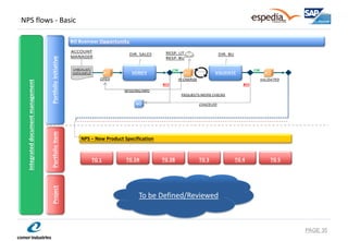 NPS flows - Basic 
PAGE 35 
BO Business Opportunity 
ACCOUNT 
MANAGER 
DIR. SALES 
DIR. BU 
CHECKLIST/ DATI INPUT 
OK 
OK 
KO 
KO 
RESP. UT 
RESP. BU 
VALIDATA 
PRESA IN CARICO 
MANCANO INFO 
RICHIESTE VERIFICHE ULTERIORI 
BO 
ANNULLATA 
VERIFY 
VALIDATE 
APERTA 
BO 
BO 
BO 
NCS 
Portfolio Initiative 
Portfolio Item 
Project 
Integrated document management 
NPS – New Product Specification 
TG 1 
TG 2A 
TG 2B 
TG 3 
TG 4 
TG 5 
To be Defined/Reviewed  