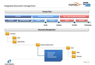 Integrated document management 
PAGE 37 
TG Develop 
TG Offer 
NCS – New Component Specification 
OFFER 
DEVELOP 
BO Business Opportunity 
VERIFY 
VALIDATE 
Verify 
Validate 
Business Opportunity 
Process Flow 
Document Management 
NCS 
Offer 
Develop 
Portfolio 
BU AGR 
BU INDUSTRIAL 
Portfolio 
AGR 
INDUSTRIAL 
•Versioning 
•Lifecycle 
•Classification  