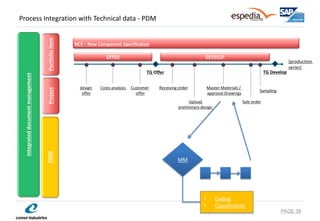 Process Integration with Technical data - PDM 
PAGE 39 
[production 
series] 
TG Develop 
TG Offer 
design 
offer 
Costs analysis 
Customer offer 
Receiving order 
Upload preliminary design 
Master Materials / 
approval Drawings 
Sale order 
Sampling 
Portfolio Item 
Project 
Integrated document management 
NCS – New Component Specification 
OFFER 
DEVELOP 
PDM 
MM 
•Coding 
•Classification  