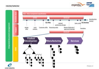 EBOM/MBOM 
PAGE 41 
[production 
series] 
TG Develop 
TG Offer 
design 
offer 
costs 
analysis 
Customer offer 
Receiving order 
Upload preliminary design 
Master Materials / 
approval Drawings 
Sales order 
Sampling 
Portfolio Item 
Project 
Integrated document management 
NCS – New Component Specification 
OFFER 
DEVELOP 
PDM 
Manufacturing 
Product Development 
Services 
DEVELOP  
