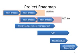 Project Roadmap 
44 
Basic process 
Basic process 
Basic process 
Basic process 
Integrated document management 
PDM 
EBOM/MBOM 
Publication of Documents 
NCS flow 
NPS flow  