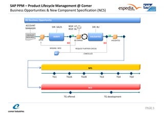 SAP PPM – Product Lifecycle Management @ Comer Business Opportunities & New Component Specification (NCS) 
PAGE 5 
BO Business Opportunity 
ACCOUNT 
MANAGER 
DIR. SALES 
DIR. BU 
CHECKLIST/ DATA INPUT 
OK 
OK 
KO 
KO 
RESP. UT 
RESP. BU 
VALIDATED 
IN CHARGE 
MISSING INFO 
REQUEST FURTHER CHECKS 
BO 
CANCELLED 
VERIFY 
VALIDATED 
OPEN 
BO 
BO 
BO 
TG2A 
TG2B 
TG3 
TG4 
NPS 
NCS 
TG development 
TG offered 
TG4 
TG1  