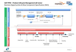 SAP PPM – Product Lifecycle Management @ Comer Business Opportunities & New Component Specification (NCS) 
PAGE 6 
BO Business Opportunity 
ACCOUNT 
MANAGER 
DIR. SALES 
DIR. BU 
CHECKLIST/ DATI INPUT 
OK 
OK 
KO 
KO 
RESP. UT 
RESP. BU 
VALIDATA 
PRESA IN CARICO 
MANCANO INFO 
RICHIESTE VERIFICHE ULTERIORI 
BO 
ANNULLATA 
VERIFY 
VALIDATE 
APERTA 
BO 
BO 
BO 
NCS 
[production 
series] 
TG Develop 
TG Offer 
Design offer 
Costs analysis 
Customer offer 
Receiving order 
Upload design 
preliminary 
Master Materials / 
approval Drawings 
Sales order 
Sampling 
Portfolio Initiative 
Portfolio Item 
Project 
Integrated document management 
NCS – New Component Specification 
OFFER 
DEVELOP  