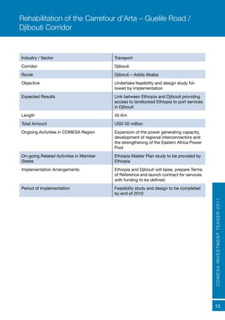 COMESAINVESTMENTTEASER2011
15
Industry / Sector Transport
Corridor Djibouti
Route Djibouti – Addis Ababa
Objective	 Undertake feasibility and design study fol-
lowed by implementation
Expected Results	 Link between Ethiopia and Djibouti providing
access to landlocked Ethiopia to port services
in Djibouti
Length 45 Km
Total Amount USD 50 million
Ongoing Activities in COMESA Region Expansion of the power generating capacity,
development of regional interconnectors and
the strengthening of the Eastern Africa Power
Pool
On-going Related Activities in Member
States	
Ethiopia Master Plan study to be provided by
Ethiopia
Implementation Arrangements Ethiopia and Djibouti will liaise, prepare Terms
of Reference and launch contract for services
with funding to be defined.
Period of Implementation Feasibility study and design to be completed
by end of 2010
Rehabilitation of the Carrefour d’Arta – Guelile Road /
Djibouti Corridor
 