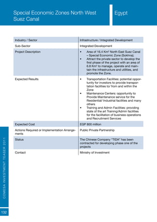 COMESAINVESTMENTTEASER2011
132
EgyptEgyptSpecial Economic Zones North West
Suez Canal
Industry / Sector Infrastructure / Integrated Development
Sub-Sector Integrated Development
Project Description •	 Area of 16.4 Km2
North East Suez Canal
– Special Economic Zone (Sokhna);
•	 Attract the private sector to develop the
first phase of the project with an area of
6.8 Km2
to manage, operate and main-
tain the infrastructure and utilities, and
promote the Zone.
Expected Results •	 Transportation Facilities: potential oppor-
tunity for investors to provide transpor-
tation facilities to/ from and within the
Zone
•	 Maintenance Centers: opportunity to
Provide Maintenance service for the
Residential/ Industrial facilities and many
others
•	 Training and Admin Facilities: providing
state of the art Training/Admin facilities
for the facilitation of business operations
and Recruitment Services
Expected Cost EGP 800 million
Actions Required or Implementation Arrange-
ments
Public Private Partnership
Status The Chinese Company “TIDA” has been
contracted for developing phase one of the
projects
Contact Ministry of Investment
Egypt
 