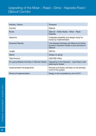 COMESAINVESTMENTTEASER2011
16
Industry / Sector Transport
Corridor Djibouti
Route Djibouti – Addis Ababa – Mizar – Raad –
Kapoeta
Objective	 Undertake feasibility and design study fol-
lowed by implementation
Expected Results Link between Ethiopia and Djibouti providing
access to Southern Sudan to port services in
Djibouti
Length 260 Km
Status Design on-going
Total Amount USD 260 million
On-going Related Activities in Member States Upgrading of the Kapoeta – Juba Road under
planning by Sudan
Implementation Arrangements Ethiopia and Sudan will liaise on the develop-
ment of this project
Period of Implementation Design to be completed by end of 2011
Upgrading of the Mizar – Raad – Dima – Kapoeta Road /
Djibouti Corridor
 