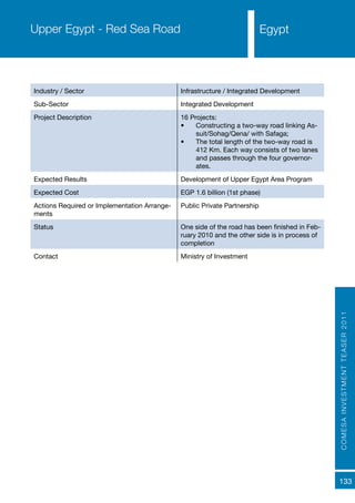 COMESAINVESTMENTTEASER2011
133
EgyptEgypt
Industry / Sector Infrastructure / Integrated Development
Sub-Sector Integrated Development
Project Description 16 Projects:
•	 Constructing a two-way road linking As-
suit/Sohag/Qena/ with Safaga;
•	 The total length of the two-way road is
412 Km. Each way consists of two lanes
and passes through the four governor-
ates.
Expected Results Development of Upper Egypt Area Program
Expected Cost EGP 1.6 billion (1st phase)
Actions Required or Implementation Arrange-
ments
Public Private Partnership
Status One side of the road has been finished in Feb-
ruary 2010 and the other side is in process of
completion
Contact Ministry of Investment
Upper Egypt - Red Sea Road
 