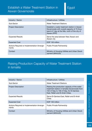 COMESAINVESTMENTTEASER2011
135
EgyptEgyptEstablish a Water Treatment Station in
Aswan Governorate
Industry / Sector Infrastructure / Utilities
Sub-Sector Water Treatment Stations
Project Description Establish a water treatment station in Aswan
Governorate with overall capacity of 75 thou-
sand m2
/ day at the Nile, north of the city of
Aswan (PPP)
Expected Results Serve the area between New Aswan and
Aswan city
Expected Cost EGP 150 million
Actions Required or Implementation Arrange-
ments
Public Private Partnership
Contact Ministry of Housing Utilities and Urban Devel-
opment (MHUUD)
Industry / Sector Infrastructure / Utilities
Sub-Sector Water Treatment Stations
Project Description Raising the production capacity of the water
treatment station in Ismailia Governorate from
104 m3
/day to 156 m3
/day, for El-Qantara
East, Rafah and El-Arish Cities.
Expected Results Serve El-Qantara East, Rafah and El-Arish
Cities
Expected Cost EGP 100 million
Actions Required or Implementation Arrange-
ments
Public Private Partnership
Contact Ministry of Housing Utilities and Urban Devel-
opment (MHUUD)
Raising Production Capacity of Water Treatment Station
in Ismailia
 