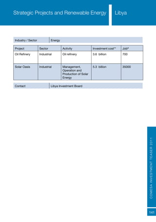COMESAINVESTMENTTEASER2011
141
Strategic Projects and Renewable Energy Libya
Industry / Sector Energy
Contact Libya Investment Board
Project Sector Activity Investment cost** Job*
Oil Refinery Industrial Oil refinery 3.6 billion 700
Solar Oasis Industrial Management,
Operation and
Production of Solar
Energy
5.3 billion 35000
 