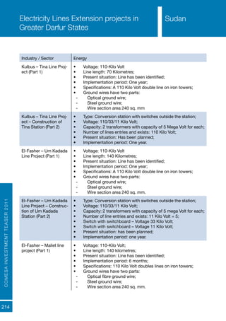 COMESAINVESTMENTTEASER2011
214
SudanElectricity Lines Extension projects in
Greater Darfur States
Industry / Sector Energy
Kulbus – Tina Line Proj-
ect (Part 1)
•	 Voltage: 110-Kilo Volt
•	 Line length: 70 Kilometres;
•	 Present situation: Line has been identified;
•	 Implementation period: One year;
•	 Specifications: A 110 Kilo Volt double line on iron towers;
•	 Ground wires have two parts:
-- Optical ground wire;
-- Steel ground wire;
-- Wire section area 240 sq. mm
Kulbus – Tina Line Proj-
ect – Construction of
Tina Station (Part 2)
•	 Type: Conversion station with switches outside the station;
•	 Voltage: 110/33/11 Kilo Volt;
•	 Capacity: 2 transformers with capacity of 5 Mega Volt for each;
•	 Number of lines entries and exists: 110 Kilo Volt;
•	 Present situation: Has been planned;
•	 Implementation period: One year.
El-Fasher – Um Kadada
Line Project (Part 1)
•	 Voltage: 110-Kilo Volt
•	 Line length: 140 Kilometres;
•	 Present situation: Line has been identified;
•	 Implementation period: One year;
•	 Specifications: A 110 Kilo Volt double line on iron towers;
•	 Ground wires have two parts:
-- Optical ground wire;
-- Steel ground wire;
-- Wire section area 240 sq. mm.
El-Fasher – Um Kadada
Line Project – Construc-
tion of Um Kadada
Station (Part 2)
•	 Type: Conversion station with switches outside the station;
•	 Voltage: 110/33/11 Kilo Volt;
•	 Capacity: 2 transformers with capacity of 5 mega Volt for each;
•	 Number of line entries and exists: 11 Kilo Volt = 5;
•	 Switch with switchboard – Voltage 33 Kilo Volt;
•	 Switch with switchboard – Voltage 11 Kilo Volt;
•	 Present situation: has been planned;
•	 Implementation period: one year.
El-Fasher – Maliet line
project (Part 1)
•	 Voltage: 110-Kilo Volt;
•	 Line length: 140 kilometres;
•	 Present situation: Line has been identified;
•	 Implementation period: 6 months;
•	 Specifications: 110 Kilo Volt doubles lines on iron towers;
•	 Ground wires have two parts:
-- Optical fibre ground wire;
-- Steel ground wire;
-- Wire section area 240 sq. mm.
Sudan
 
