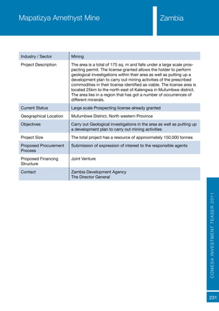COMESAINVESTMENTTEASER2011
231
ZambiaMapatizya Amethyst Mine
Industry / Sector Mining
Project Description The area is a total of 175 sq. m and falls under a large scale pros-
pecting permit. The license granted allows the holder to perform
geological investigations within their area as well as putting up a
development plan to carry out mining activities of the prescribed
commodities in their license identified as viable. The license area is
located 25km to the north east of Kalengwa in Mufumbwe district.
The area lies in a region that has got a number of occurrences of
different minerals.
Current Status Large scale Prospecting license already granted
Geographical Location Mufumbwe District, North western Province
Objectives Carry out Geological investigations in the area as well as putting up
a development plan to carry out mining activities
Project Size The total project has a resource of approximately 150,000 tonnes
Proposed Procurement
Process
Submission of expression of interest to the responsible agents
Proposed Financing
Structure
Joint Venture
Contact Zambia Development Agency
The Director General
 