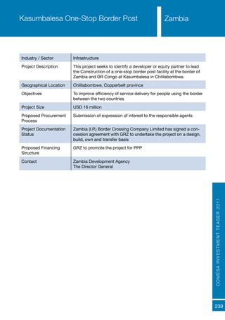 COMESAINVESTMENTTEASER2011
239
ZambiaKasumbalesa One-Stop Border Post
Industry / Sector Infrastructure
Project Description This project seeks to identify a developer or equity partner to lead
the Construction of a one-stop border post facility at the border of
Zambia and DR Congo at Kasumbalesa in Chililabombwe.
Geographical Location Chililabombwe, Copperbelt province
Objectives To improve efficiency of service delivery for people using the border
between the two countries
Project Size USD 16 million
Proposed Procurement
Process
Submission of expression of interest to the responsible agents
Project Documentation
Status
Zambia (I.P.) Border Crossing Company Limited has signed a con-
cession agreement with GRZ to undertake the project on a design,
build, own and transfer basis
Proposed Financing
Structure
GRZ to promote the project for PPP
Contact Zambia Development Agency
The Director General
 