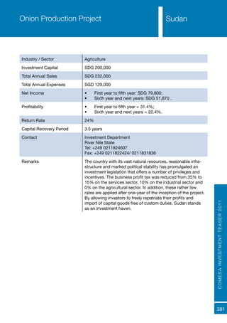 COMESAINVESTMENTTEASER2011
381
Sudan
Industry / Sector Agriculture
Investment Capital SDG 200,000
Total Annual Sales SDG 232,000
Total Annual Expenses SGD 129,000
Net Income •	 First year to fifth year: SDG 79,800;
•	 Sixth year and next years: SDG 51,870 .
Profitability •	 First year to fifth year = 31.4%;
•	 Sixth year and next years = 22.4%.
Return Rate 24%
Capital Recovery Period 3.5 years
Contact Investment Department
River Nile State
Tel: +249 0211824607
Fax: +249 0211822424/ 0211831836
Remarks The country with its vast natural resources, reasonable infra-
structure and marked political stability has promulgated an
investment legislation that offers a number of privileges and
incentives. The business profit tax was reduced from 35% to
15% on the services sector, 10% on the industrial sector and
0% on the agricultural sector. In addition, these rather low
rates are applied after one-year of the inception of the project.
By allowing investors to freely repatriate their profits and
import of capital goods free of custom duties, Sudan stands
as an investment haven.
Onion Production Project
 