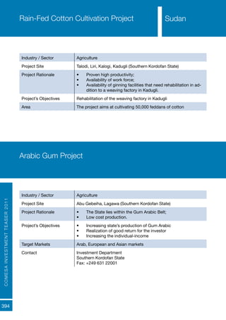 COMESAINVESTMENTTEASER2011
394
SudanRain-Fed Cotton Cultivation Project
Industry / Sector Agriculture
Project Site Talodi, Liri, Kalogi, Kadugli (Southern Kordofan State)
Project Rationale •	 Proven high productivity;
•	 Availability of work force;
•	 Availability of ginning facilities that need rehabilitation in ad-
dition to a weaving factory in Kadugli.
Project’s Objectives Rehabilitation of the weaving factory in Kadugli
Area The project aims at cultivating 50,000 feddans of cotton
Arabic Gum Project
Industry / Sector Agriculture
Project Site Abu Gebeiha, Lagawa (Southern Kordofan State)
Project Rationale •	 The State lies within the Gum Arabic Belt;
•	 Low cost production.
Project’s Objectives •	 Increasing state’s production of Gum Arabic
•	 Realization of good return for the investor
•	 Increasing the individual-income
Target Markets Arab, European and Asian markets
Contact Investment Department
Southern Kordofan State
Fax: +249 631 22001
Sudan
 