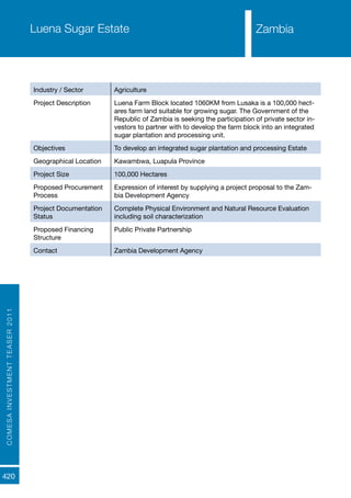 COMESAINVESTMENTTEASER2011
420
ZambiaLuena Sugar Estate
Industry / Sector Agriculture
Project Description Luena Farm Block located 1060KM from Lusaka is a 100,000 hect-
ares farm land suitable for growing sugar. The Government of the
Republic of Zambia is seeking the participation of private sector in-
vestors to partner with to develop the farm block into an integrated
sugar plantation and processing unit.
Objectives To develop an integrated sugar plantation and processing Estate
Geographical Location Kawambwa, Luapula Province
Project Size 100,000 Hectares
Proposed Procurement
Process
Expression of interest by supplying a project proposal to the Zam-
bia Development Agency
Project Documentation
Status
Complete Physical Environment and Natural Resource Evaluation
including soil characterization
Proposed Financing
Structure
Public Private Partnership
Contact Zambia Development Agency
Zambia
 