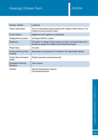 COMESAINVESTMENTTEASER2011
427
ZambiaKasenga Chicken Farm
Industry / Sector Livestock
Project Description This is a Greenfield project dealing with village chicken rearing. The
Project covers 25 acres of land.
Current Status Registered with registrar of companies
Geographical Location Chongwe District, Lusaka
Objectives Promotion of village chicken rearing to reach commercial level and
be able to supply and satisfy local market and export
Project Size 25 acres
Proposed Procurement
Process
Submission of expression of interest to the responsible agents
Project Documentation
Status
Project proposal and business plan
Proposed Financing
Structure
Joint venture
Contact Zambia Development Agency
The General Director
 